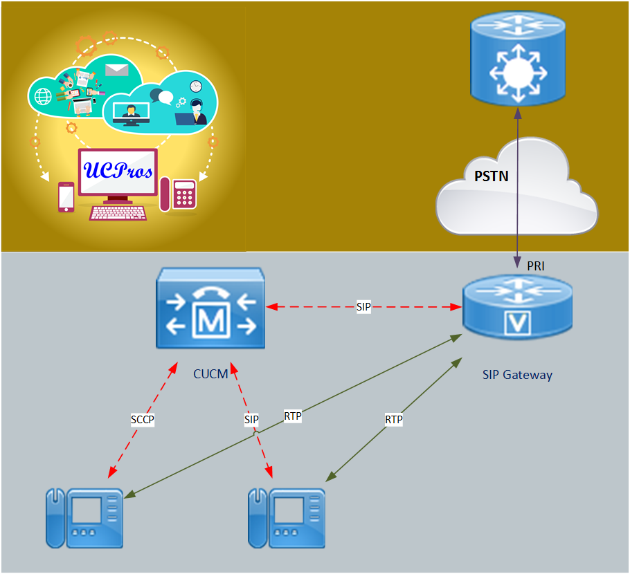 Cisco SIP Gateway configuration